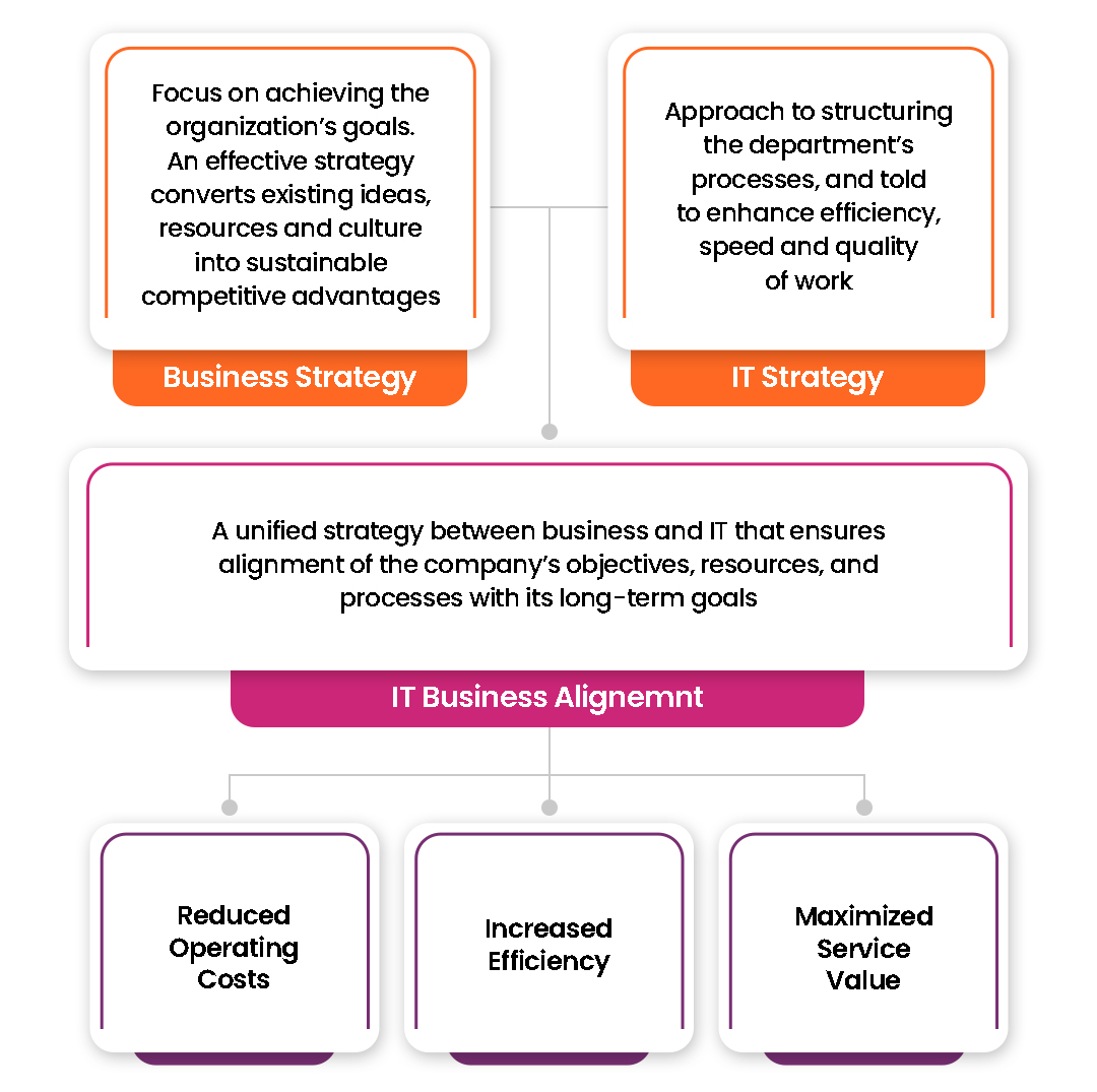 Align IT service management with business goals