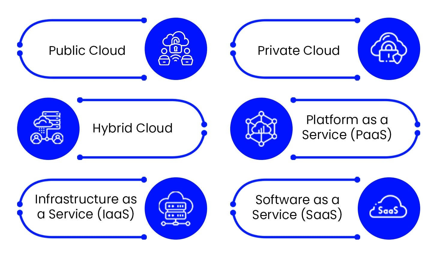 Demystifying Cloud Computing Platforms – Which is suitable when  