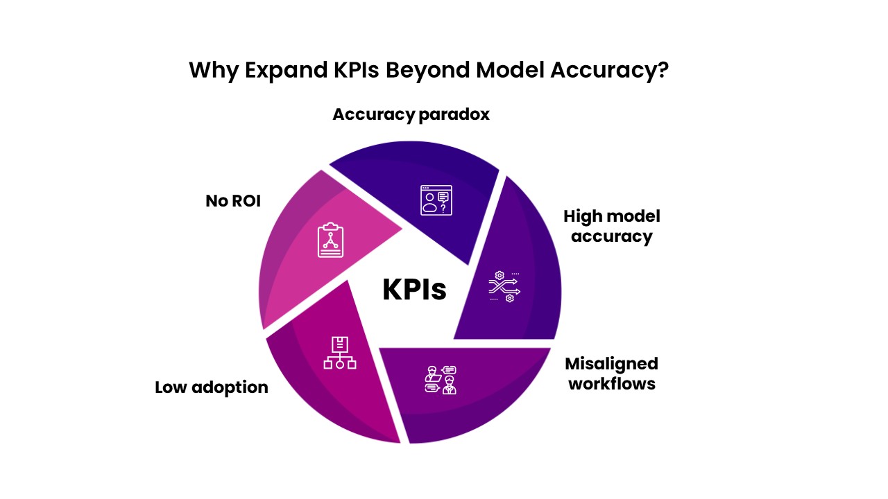 Measuring what matters: GenAI KPIs for banking success beyond accuracy