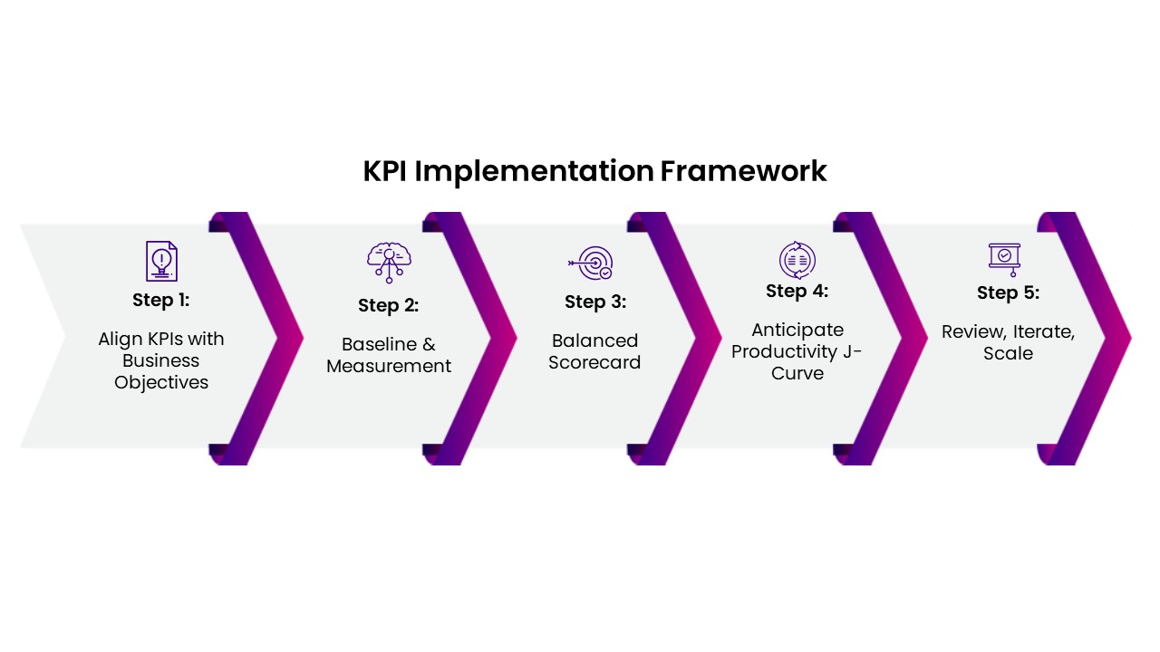  Implementation: Building a KPI framework for banking GenAI